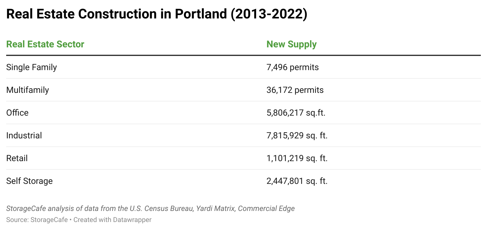 analysis from the US Census Bureau showing data of construction in Portland Real Estate Sectors