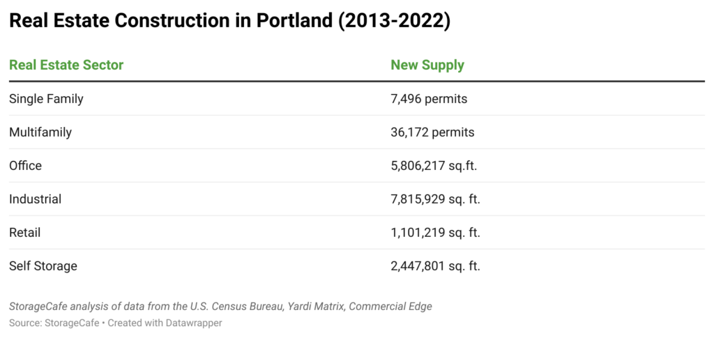 analysis from the US Census Bureau showing data of construction in Portland Real Estate Sectors